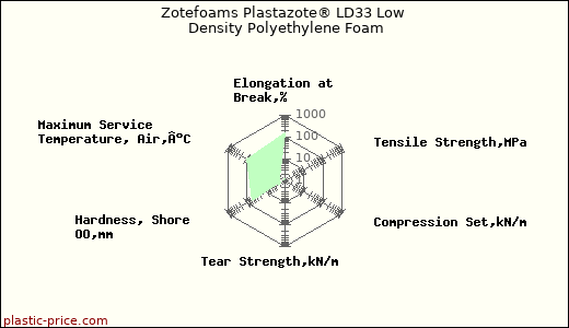 Zotefoams Plastazote® LD33 Low Density Polyethylene Foam
