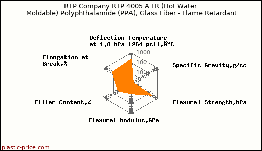 RTP Company RTP 4005 A FR (Hot Water Moldable) Polyphthalamide (PPA), Glass Fiber - Flame Retardant