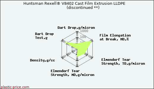 Huntsman Rexell® V8402 Cast Film Extrusion LLDPE               (discontinued **)