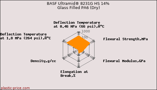 BASF Ultramid® 8231G HS 14% Glass Filled PA6 (Dry)