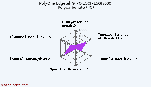 PolyOne Edgetek® PC-15CF-15GF/000 Polycarbonate (PC)