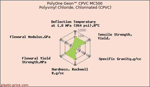 PolyOne Geon™ CPVC MC500 Polyvinyl Chloride, Chlorinated (CPVC)