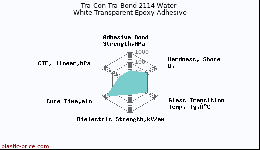 Tra-Con Tra-Bond 2114 Water White Transparent Epoxy Adhesive