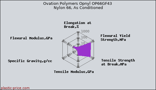 Ovation Polymers Opnyl OP66GF43 Nylon 66, As Conditioned