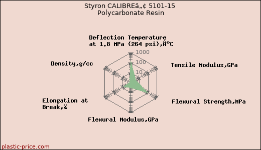 Styron CALIBREâ„¢ 5101-15 Polycarbonate Resin