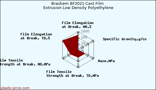 Braskem BF2021 Cast Film Extrusion Low Density Polyethylene
