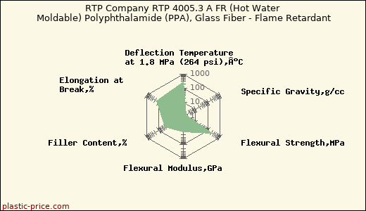 RTP Company RTP 4005.3 A FR (Hot Water Moldable) Polyphthalamide (PPA), Glass Fiber - Flame Retardant