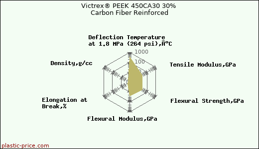 Victrex® PEEK 450CA30 30% Carbon Fiber Reinforced