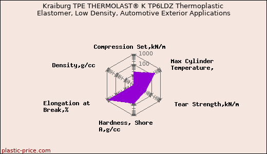 Kraiburg TPE THERMOLAST® K TP6LDZ Thermoplastic Elastomer, Low Density, Automotive Exterior Applications