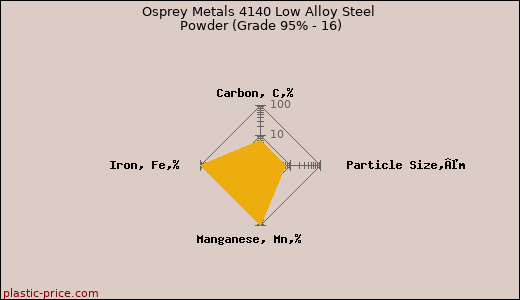 Osprey Metals 4140 Low Alloy Steel Powder (Grade 95% - 16)