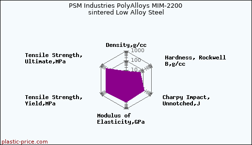 PSM Industries PolyAlloys MIM-2200 sintered Low Alloy Steel