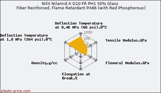 Nilit Nilamid A G10 FR PH1 50% Glass Fiber Reinforced, Flame Retardant PA66 (with Red Phosphorous)