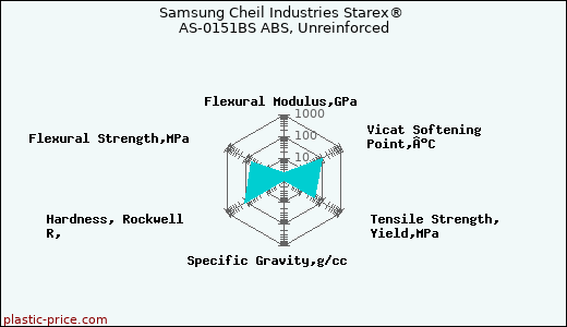 Samsung Cheil Industries Starex® AS-0151BS ABS, Unreinforced