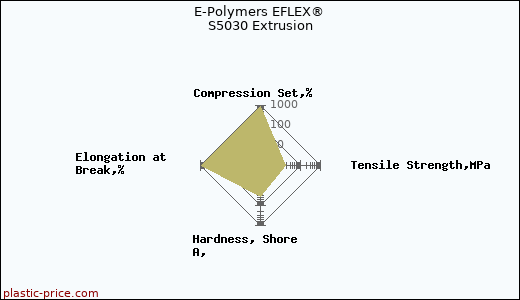 E-Polymers EFLEX® S5030 Extrusion
