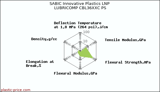 SABIC Innovative Plastics LNP LUBRICOMP CBL36XXC PS