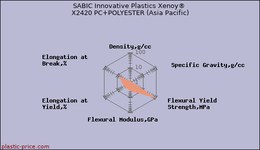 SABIC Innovative Plastics Xenoy® X2420 PC+POLYESTER (Asia Pacific)
