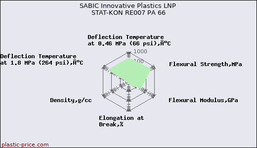 SABIC Innovative Plastics LNP STAT-KON RE007 PA 66