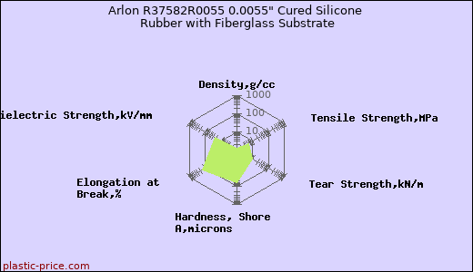 Arlon R37582R0055 0.0055