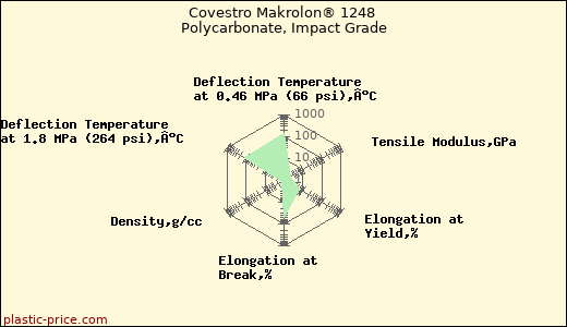 Covestro Makrolon® 1248 Polycarbonate, Impact Grade