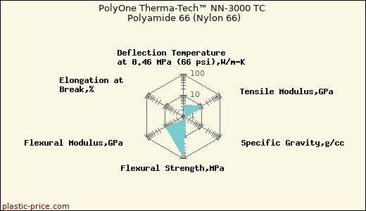 PolyOne Therma-Tech™ NN-3000 TC Polyamide 66 (Nylon 66)