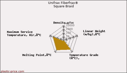 Unifrax Fiberfrax® Square Braid