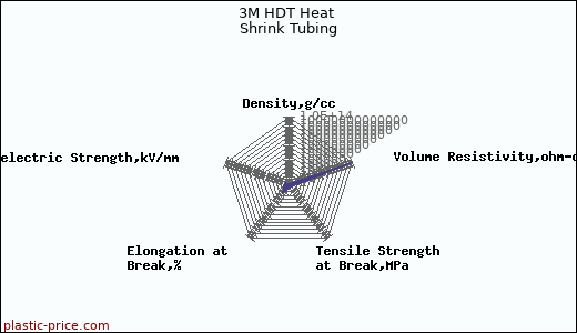 3M HDT Heat Shrink Tubing
