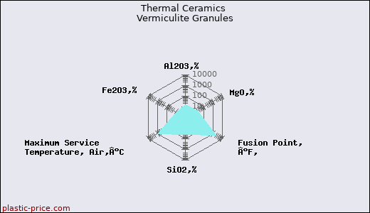 Thermal Ceramics Vermiculite Granules