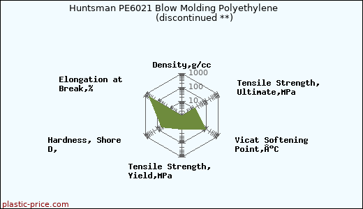 Huntsman PE6021 Blow Molding Polyethylene               (discontinued **)