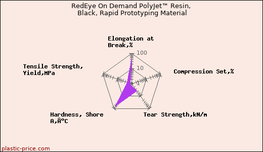 RedEye On Demand PolyJet™ Resin, Black, Rapid Prototyping Material