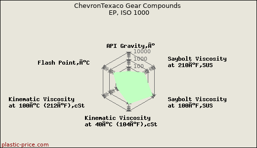 ChevronTexaco Gear Compounds EP, ISO 1000