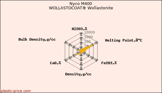Nyco M400 WOLLASTOCOAT® Wollastonite