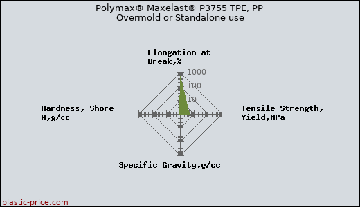 Polymax® Maxelast® P3755 TPE, PP Overmold or Standalone use