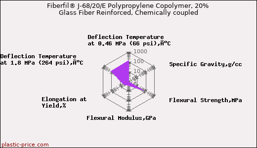 Fiberfil® J-68/20/E Polypropylene Copolymer, 20% Glass Fiber Reinforced, Chemically coupled