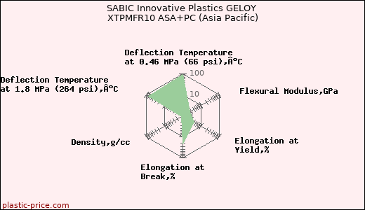 SABIC Innovative Plastics GELOY XTPMFR10 ASA+PC (Asia Pacific)