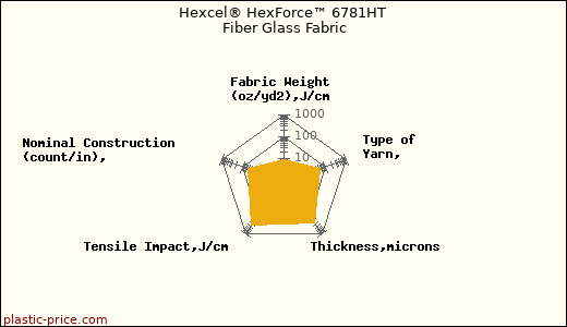 Hexcel® HexForce™ 6781HT Fiber Glass Fabric