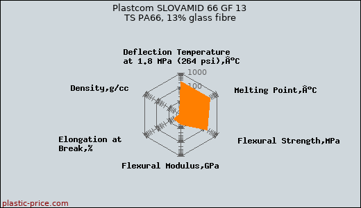 Plastcom SLOVAMID 66 GF 13 TS PA66, 13% glass fibre
