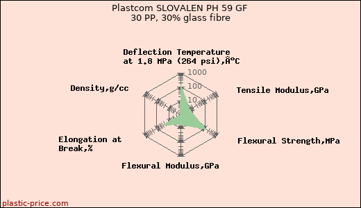 Plastcom SLOVALEN PH 59 GF 30 PP, 30% glass fibre