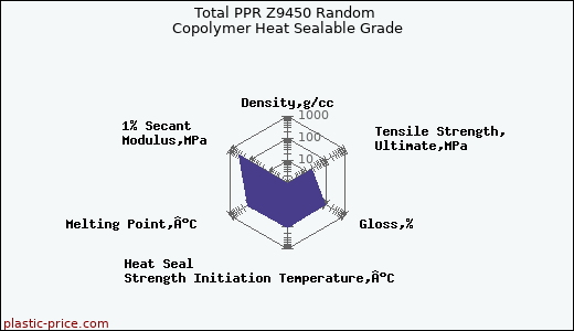 Total PPR Z9450 Random Copolymer Heat Sealable Grade