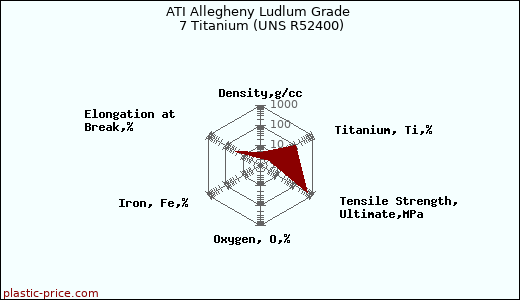 ATI Allegheny Ludlum Grade 7 Titanium (UNS R52400)
