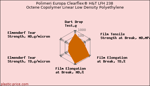 Polimeri Europa Clearflex® H&T LFH 238 Octene Copolymer Linear Low Density Polyethylene