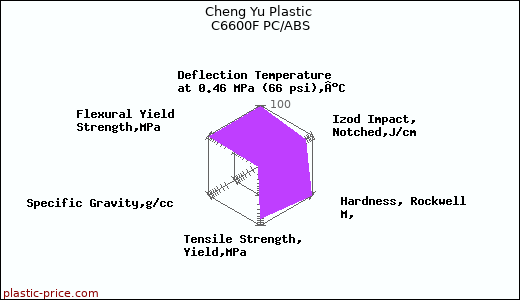 Cheng Yu Plastic C6600F PC/ABS