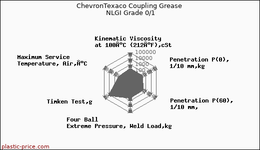 ChevronTexaco Coupling Grease NLGI Grade 0/1