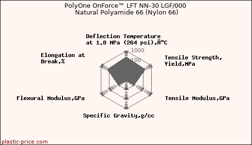 PolyOne OnForce™ LFT NN-30 LGF/000 Natural Polyamide 66 (Nylon 66)
