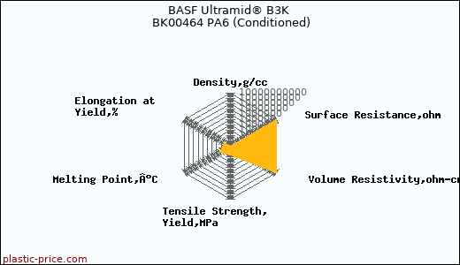 BASF Ultramid® B3K BK00464 PA6 (Conditioned)