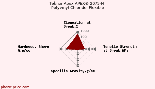 Teknor Apex APEX® 2075-H Polyvinyl Chloride, Flexible