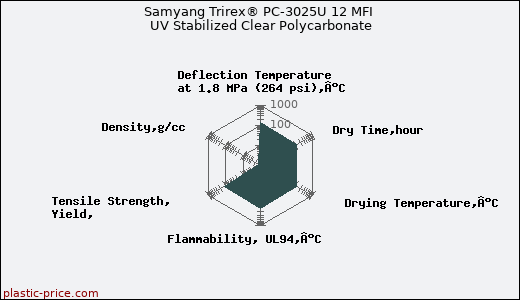 Samyang Trirex® PC-3025U 12 MFI UV Stabilized Clear Polycarbonate
