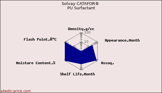 Solvay CATAFOR® PU Surfactant