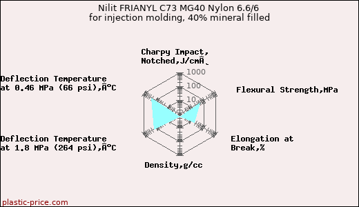 Nilit FRIANYL C73 MG40 Nylon 6.6/6 for injection molding, 40% mineral filled