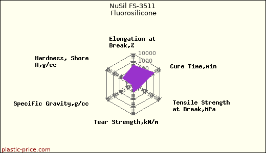 NuSil FS-3511 Fluorosilicone