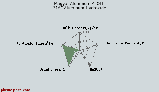 Magyar Aluminum ALOLT 21AF Aluminum Hydroxide